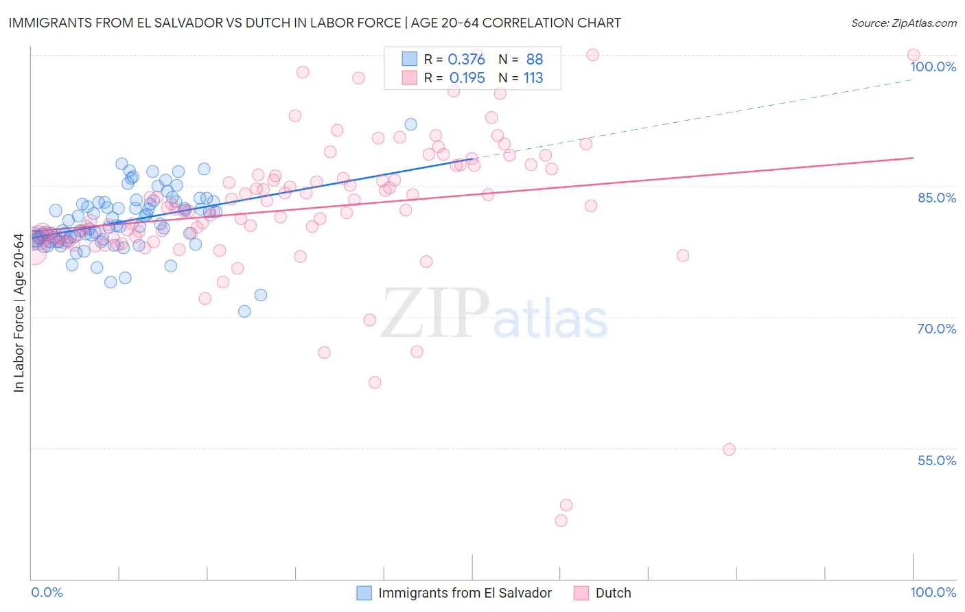 Immigrants from El Salvador vs Dutch In Labor Force | Age 20-64