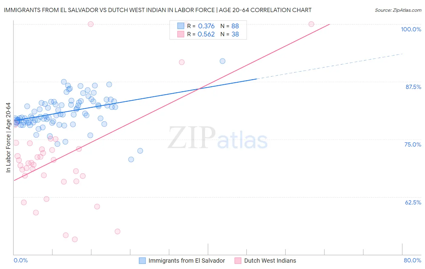 Immigrants from El Salvador vs Dutch West Indian In Labor Force | Age 20-64