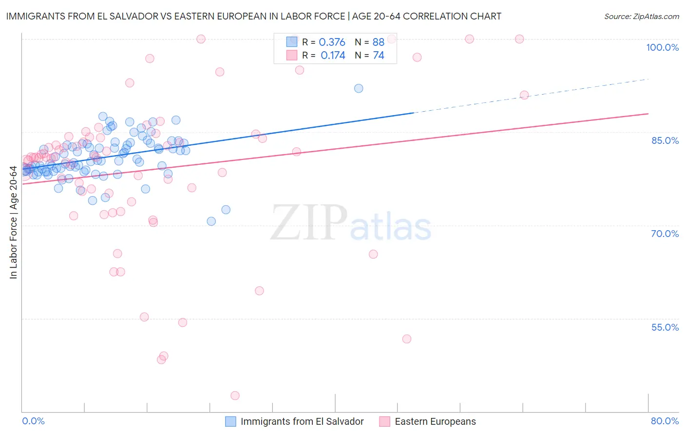 Immigrants from El Salvador vs Eastern European In Labor Force | Age 20-64