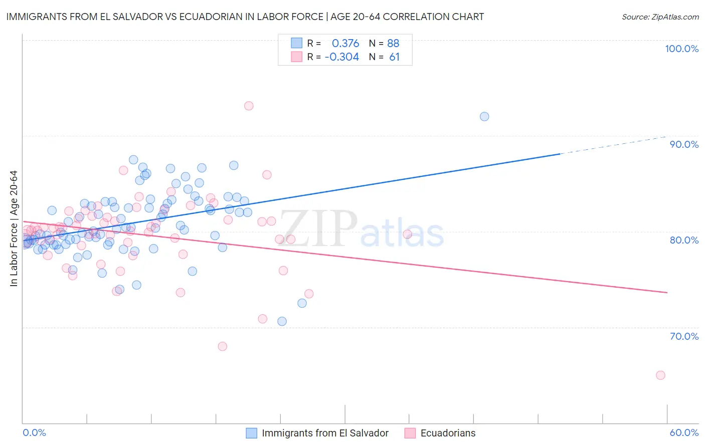 Immigrants from El Salvador vs Ecuadorian In Labor Force | Age 20-64