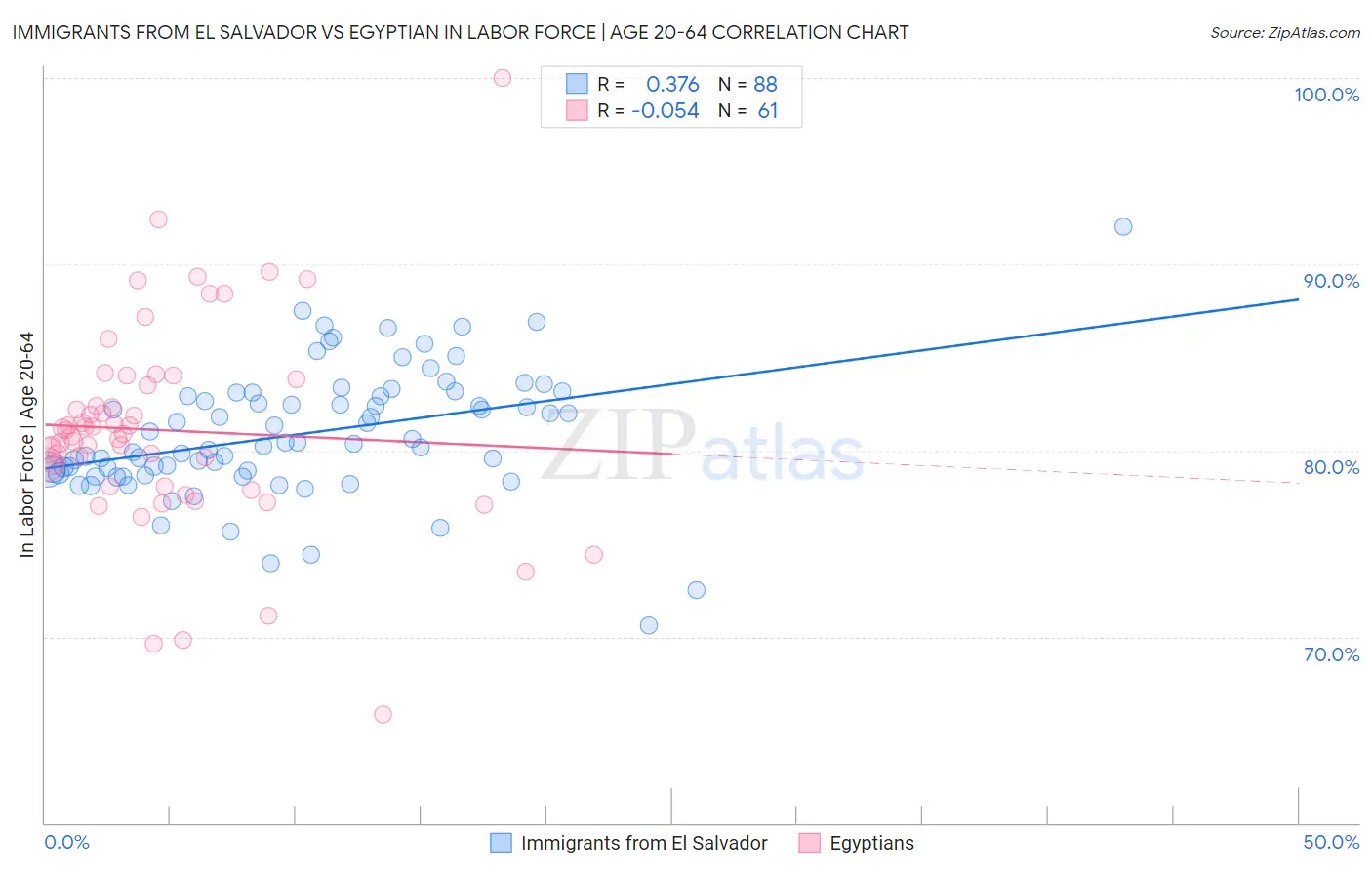 Immigrants from El Salvador vs Egyptian In Labor Force | Age 20-64