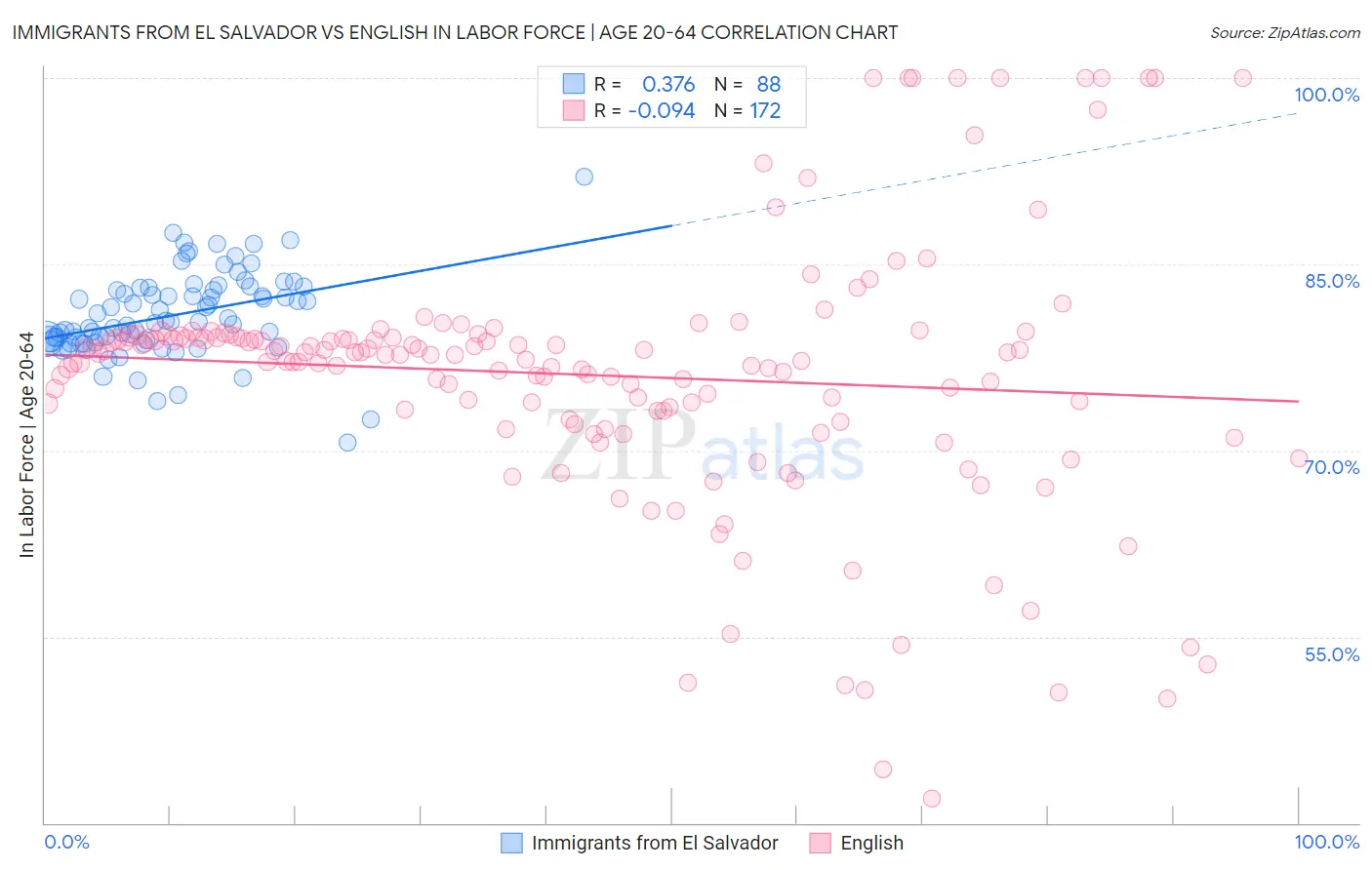 Immigrants from El Salvador vs English In Labor Force | Age 20-64