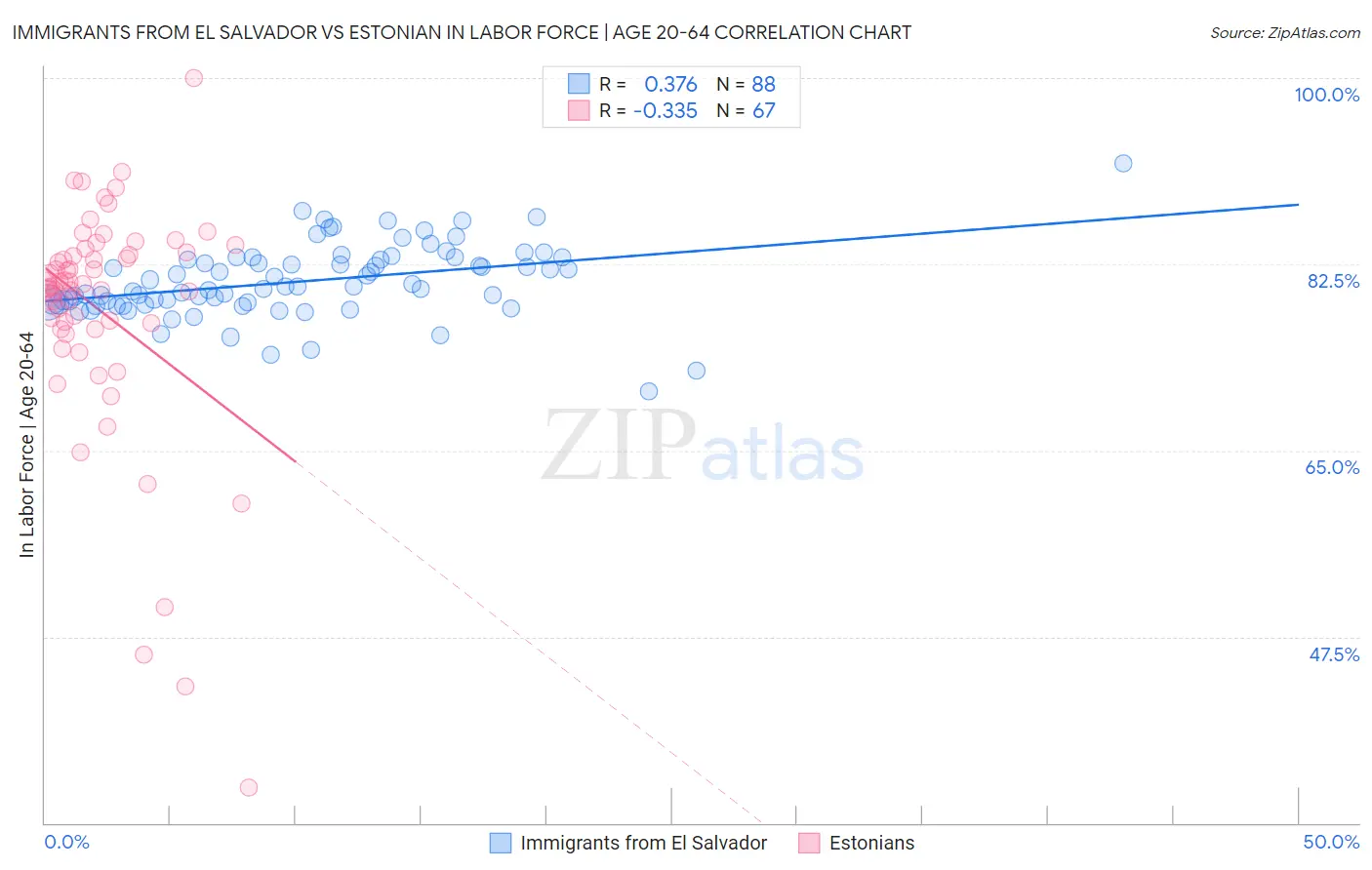 Immigrants from El Salvador vs Estonian In Labor Force | Age 20-64