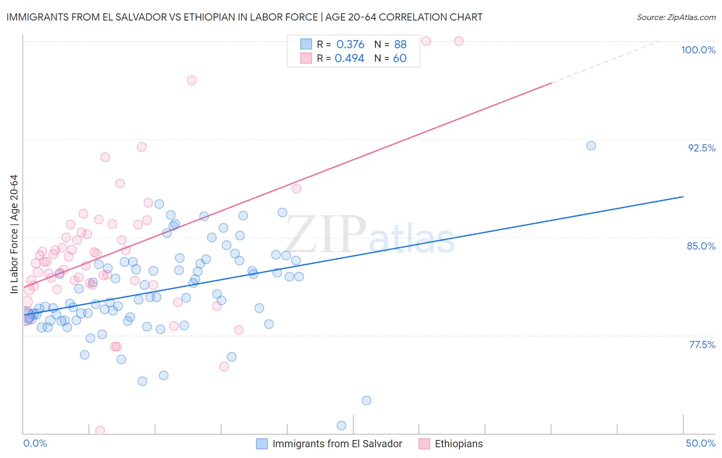 Immigrants from El Salvador vs Ethiopian In Labor Force | Age 20-64