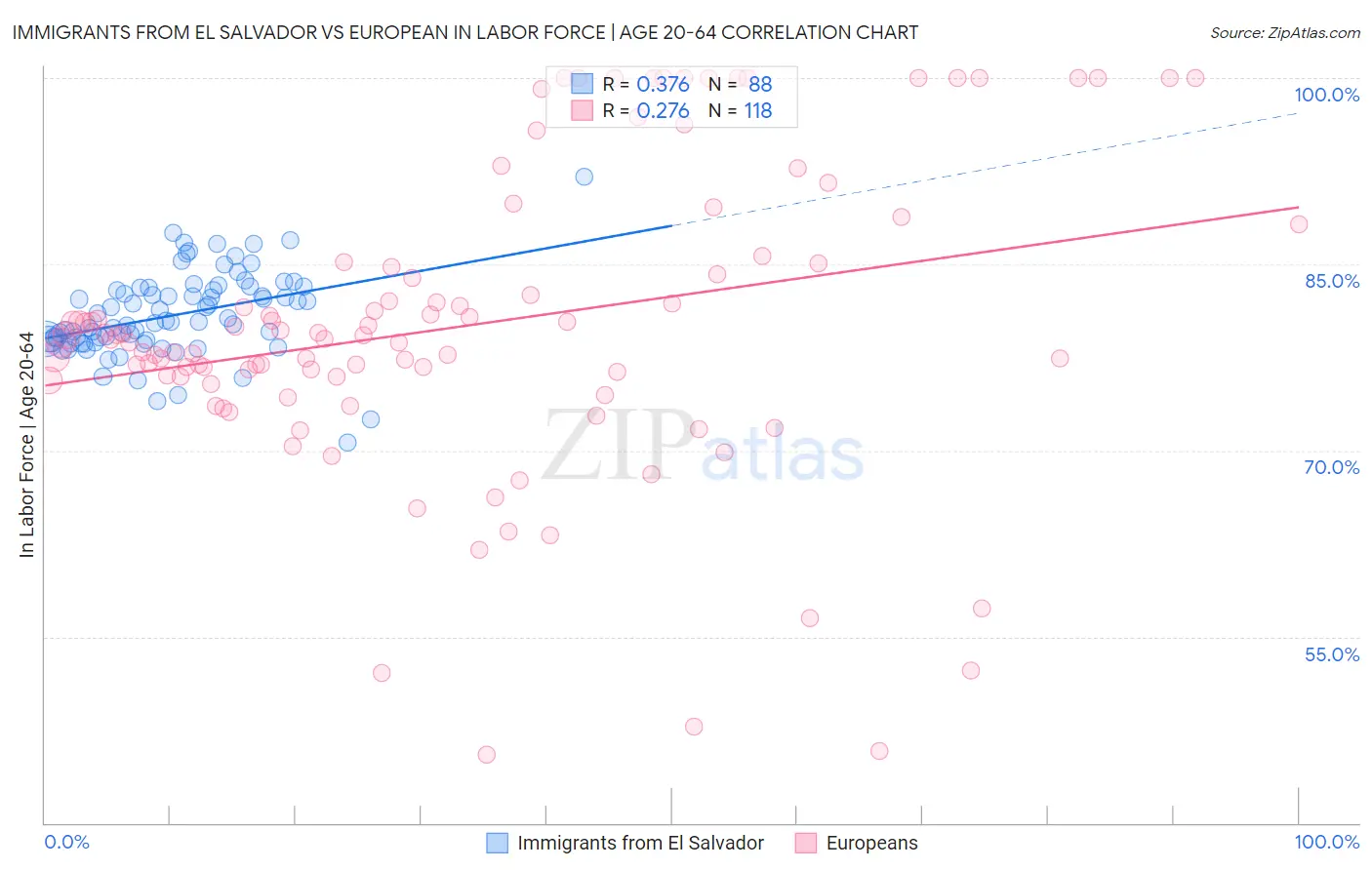 Immigrants from El Salvador vs European In Labor Force | Age 20-64