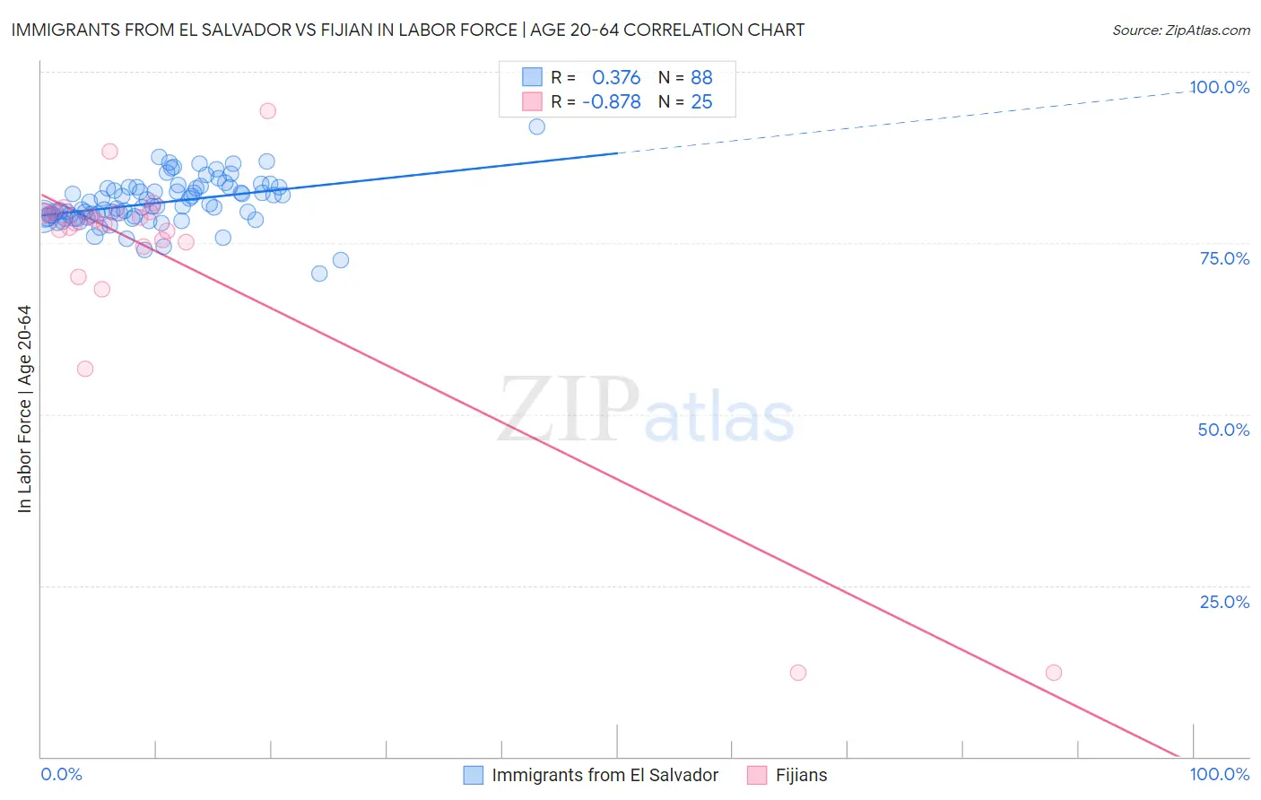 Immigrants from El Salvador vs Fijian In Labor Force | Age 20-64