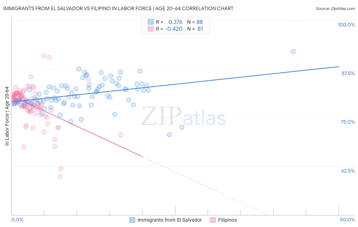 Immigrants from El Salvador vs Filipino In Labor Force | Age 20-64