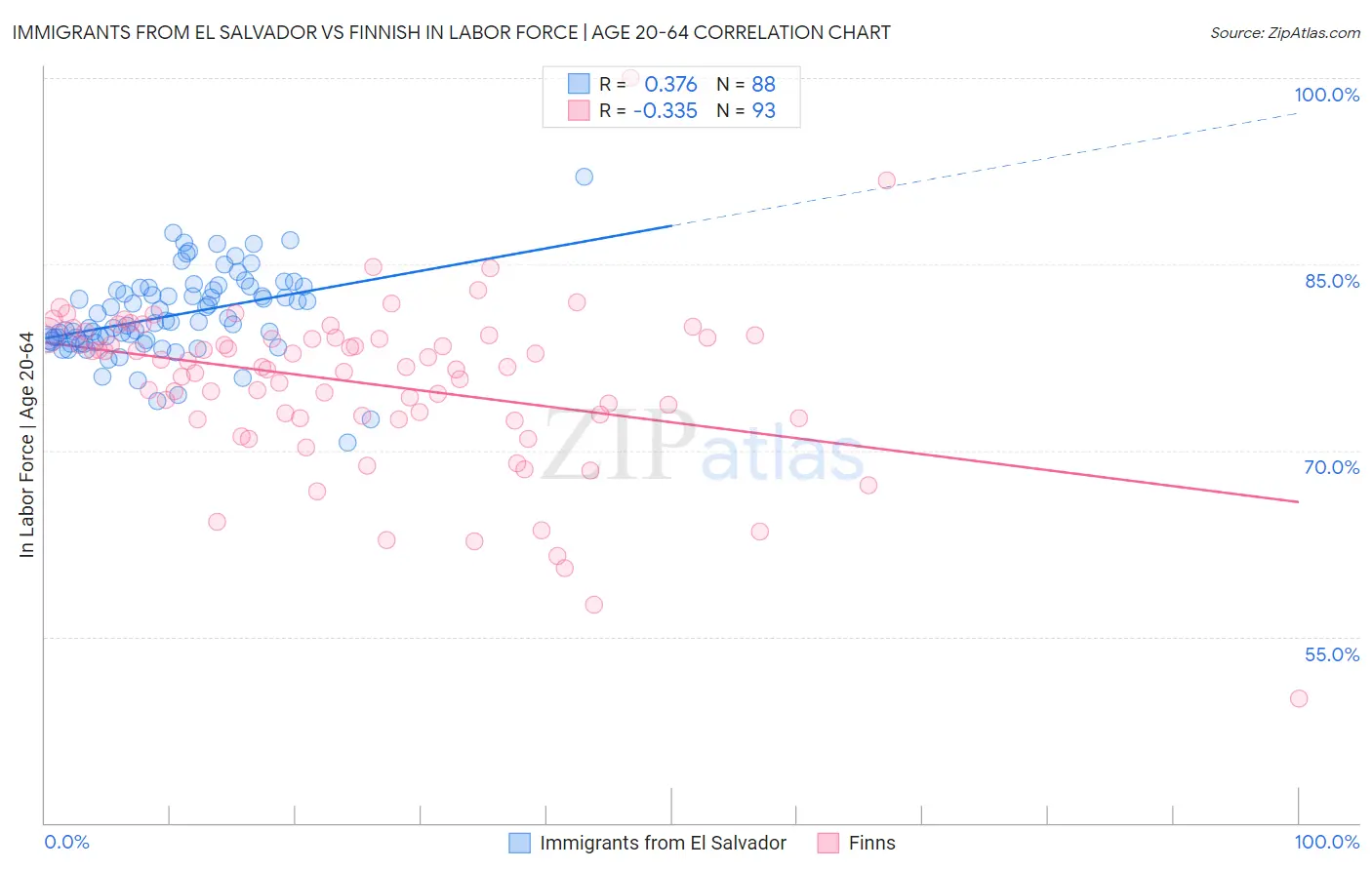 Immigrants from El Salvador vs Finnish In Labor Force | Age 20-64