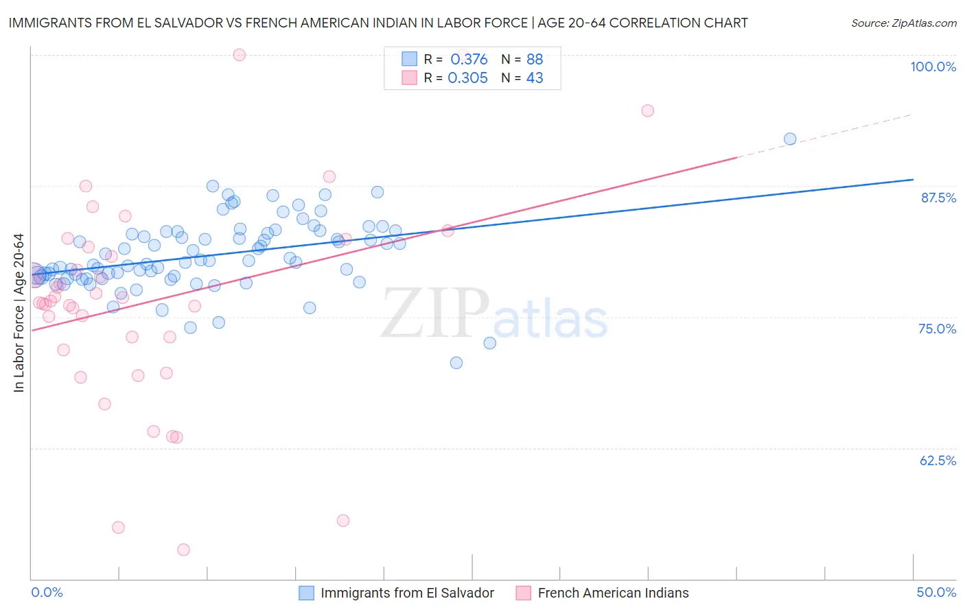 Immigrants from El Salvador vs French American Indian In Labor Force | Age 20-64