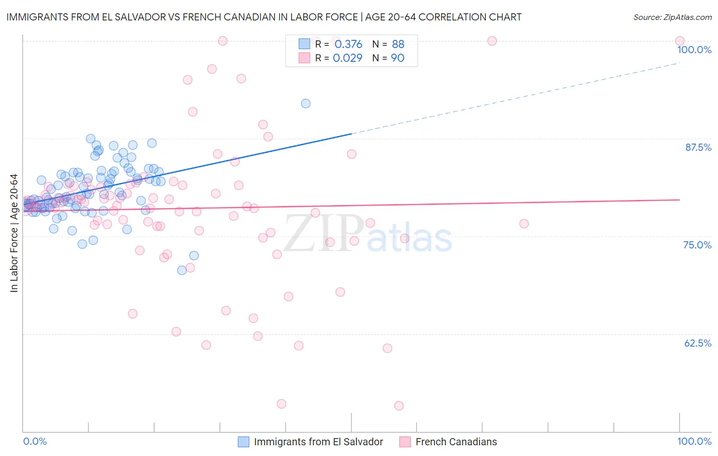 Immigrants from El Salvador vs French Canadian In Labor Force | Age 20-64