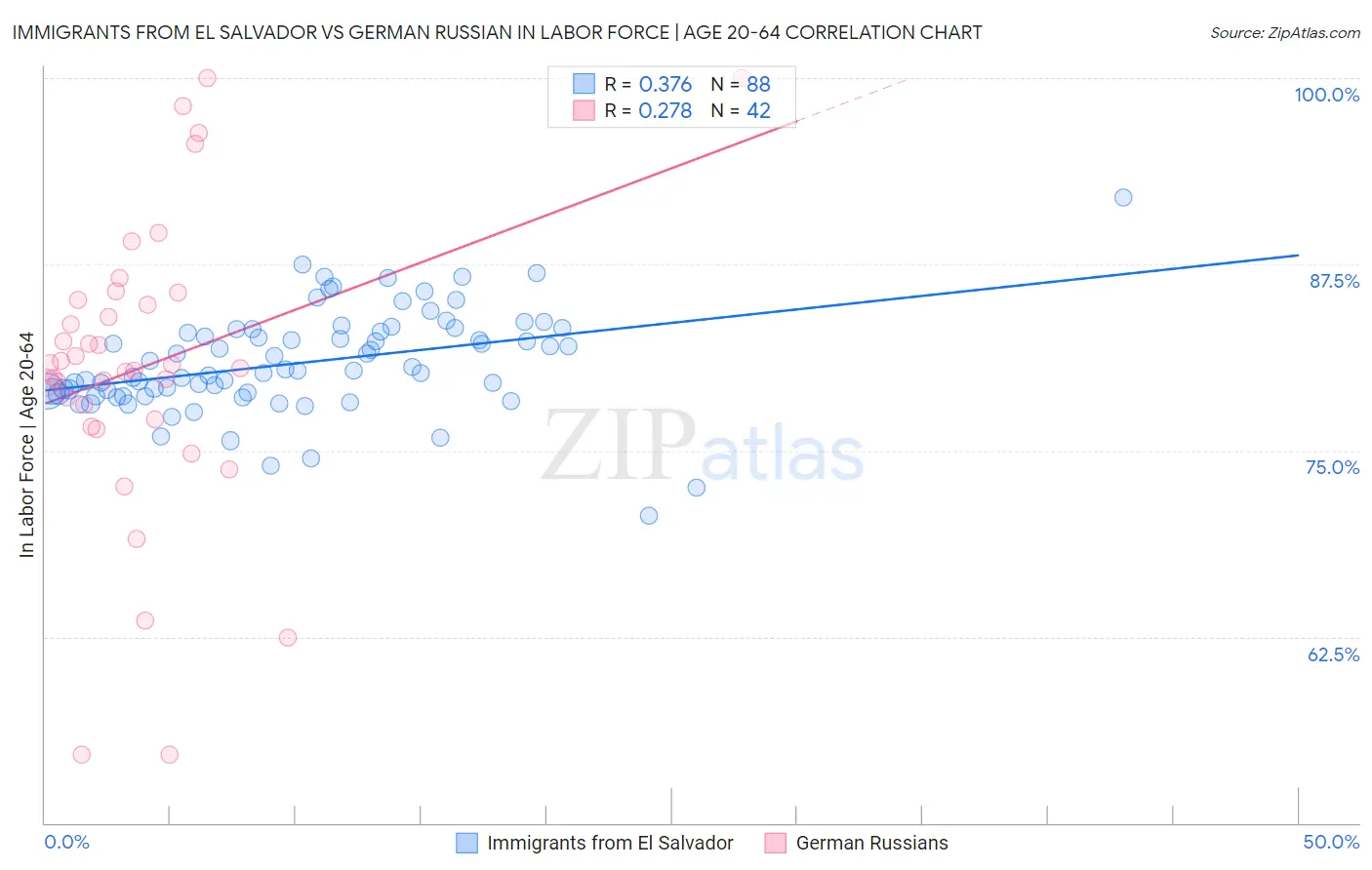 Immigrants from El Salvador vs German Russian In Labor Force | Age 20-64