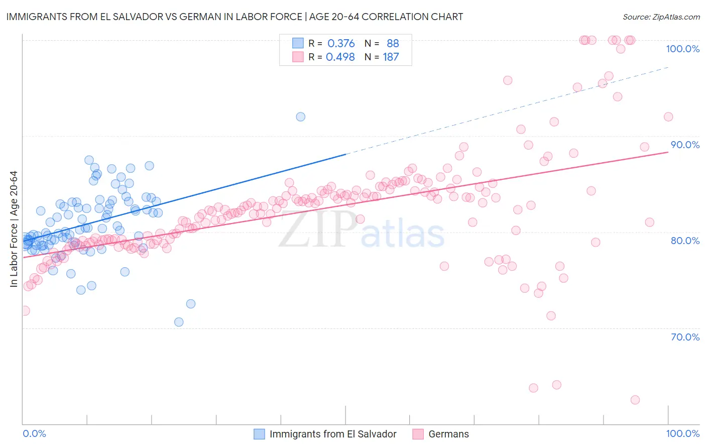 Immigrants from El Salvador vs German In Labor Force | Age 20-64