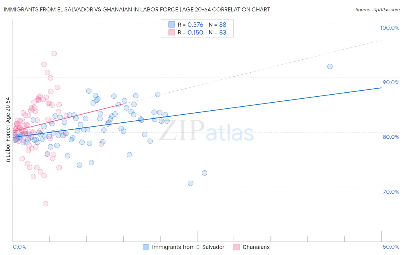 Immigrants from El Salvador vs Ghanaian In Labor Force | Age 20-64