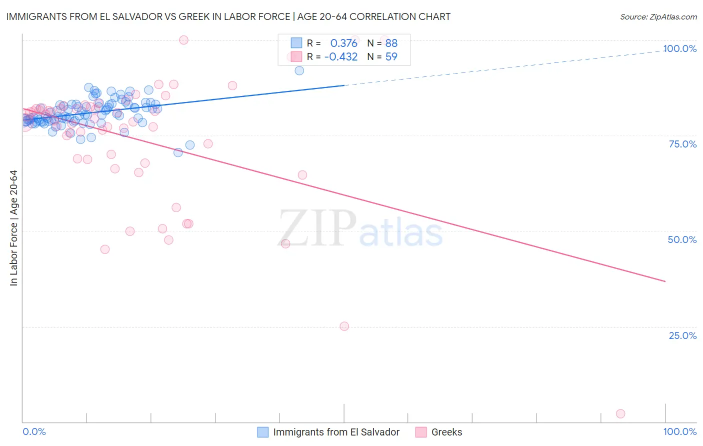 Immigrants from El Salvador vs Greek In Labor Force | Age 20-64
