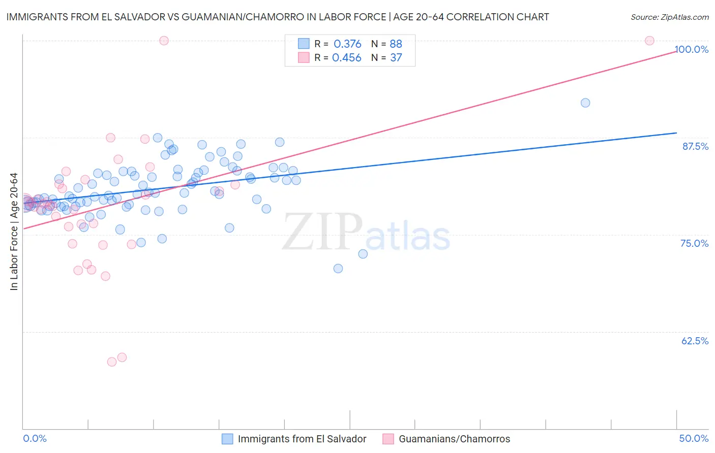 Immigrants from El Salvador vs Guamanian/Chamorro In Labor Force | Age 20-64