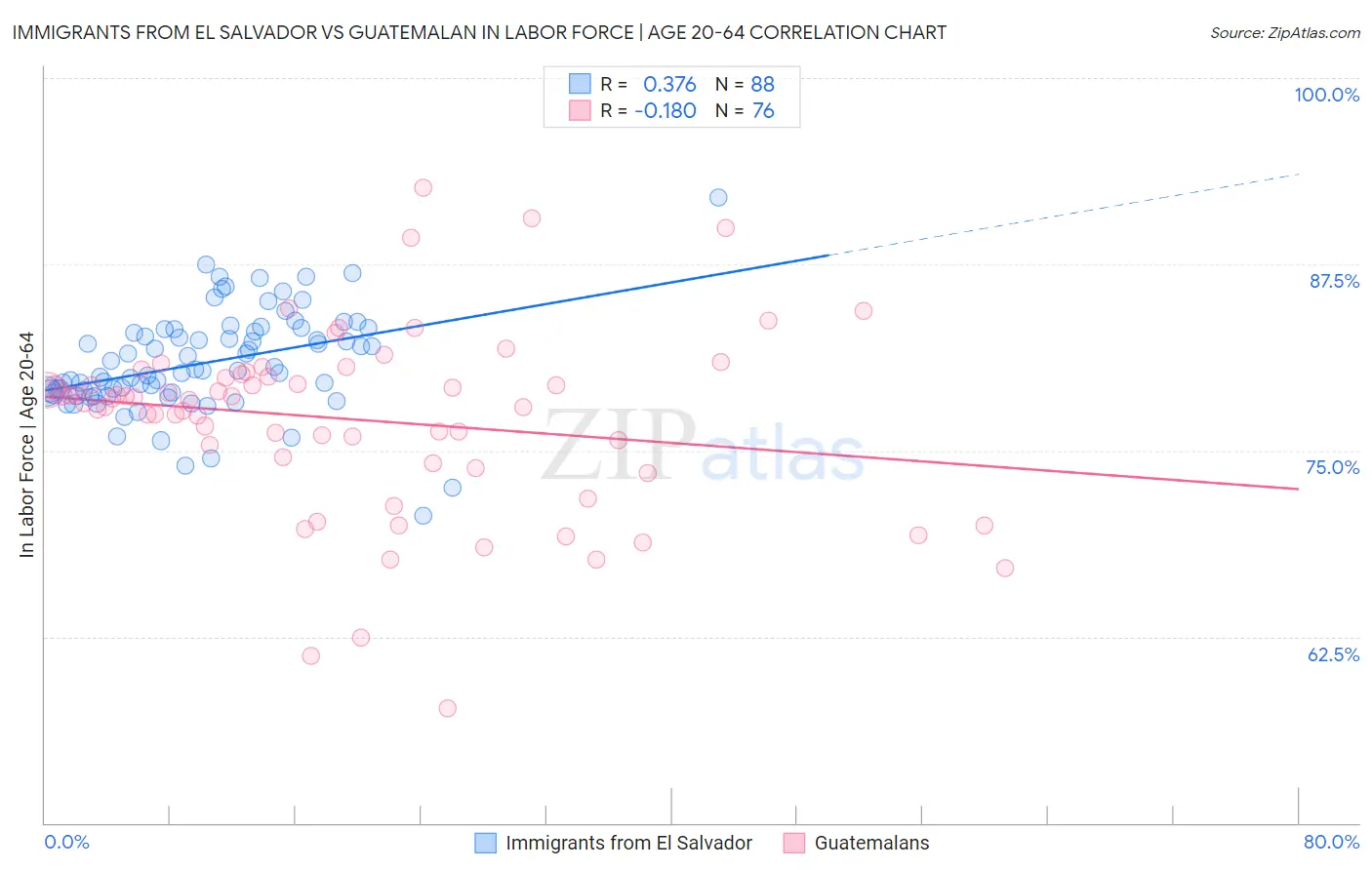 Immigrants from El Salvador vs Guatemalan In Labor Force | Age 20-64