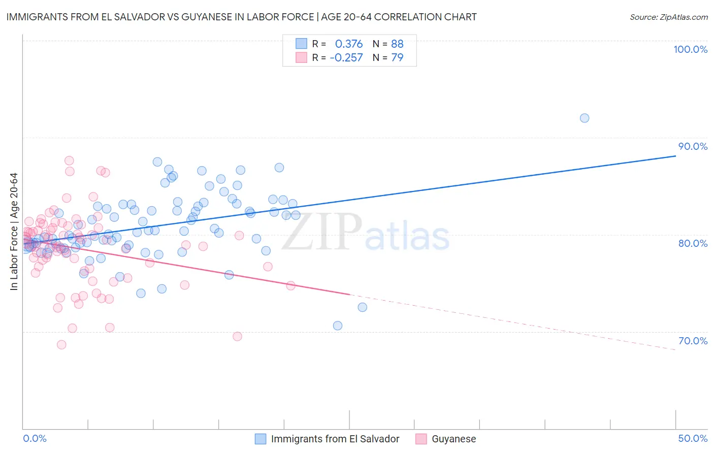 Immigrants from El Salvador vs Guyanese In Labor Force | Age 20-64