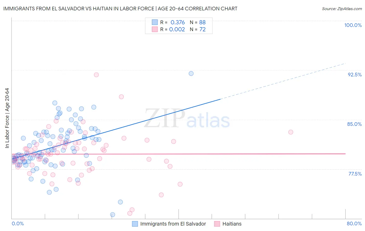 Immigrants from El Salvador vs Haitian In Labor Force | Age 20-64