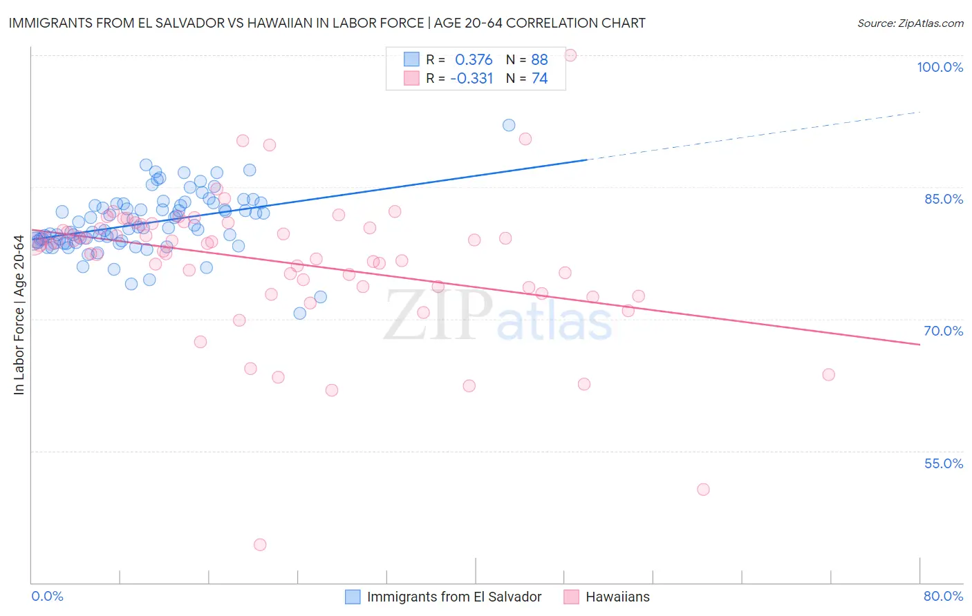 Immigrants from El Salvador vs Hawaiian In Labor Force | Age 20-64