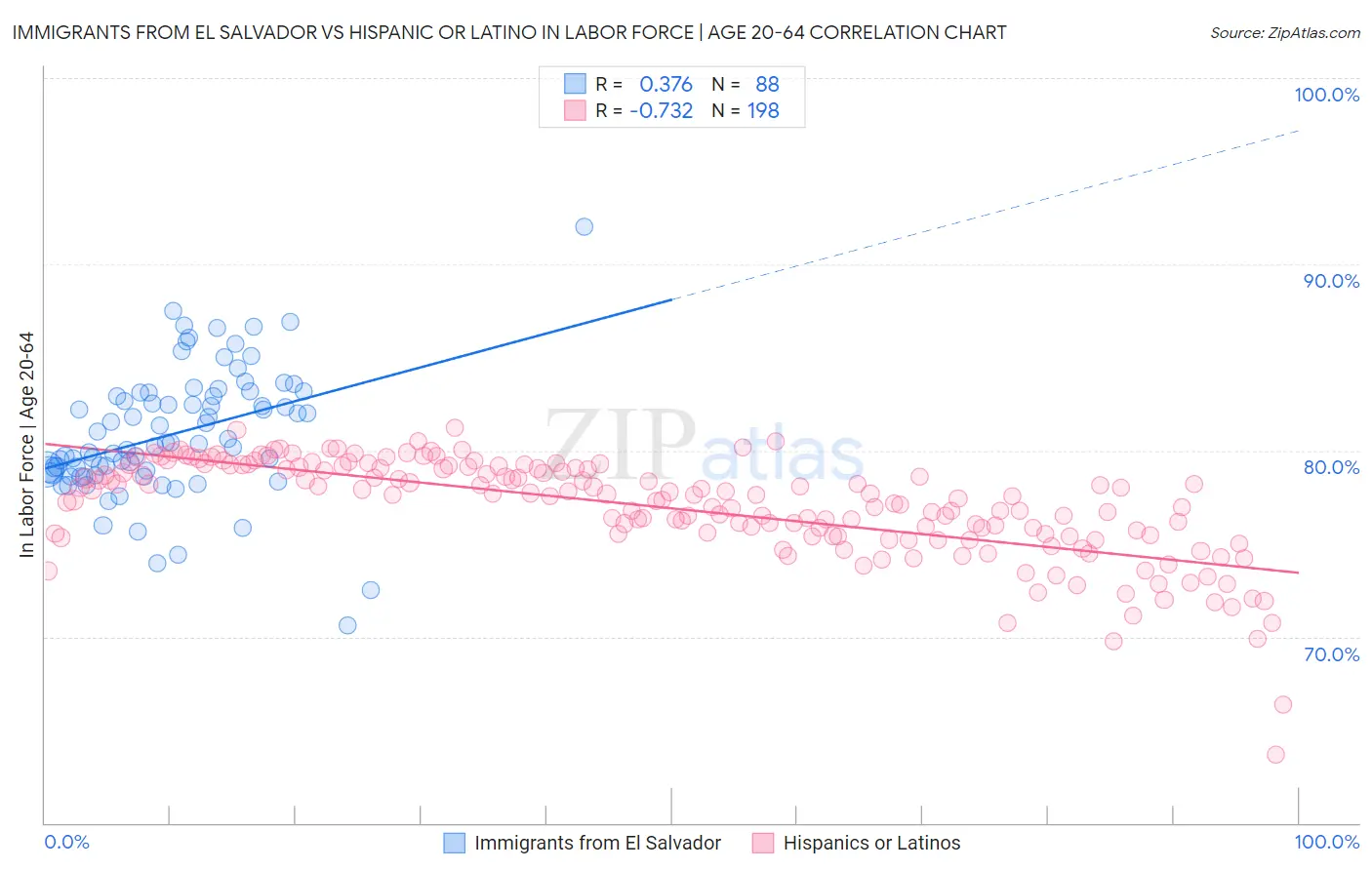 Immigrants from El Salvador vs Hispanic or Latino In Labor Force | Age 20-64