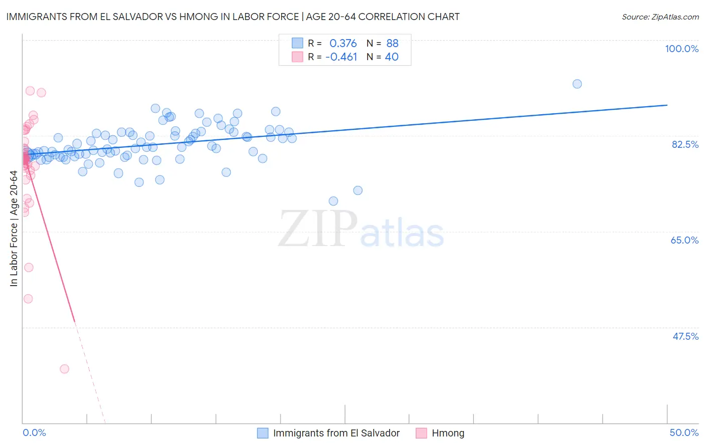 Immigrants from El Salvador vs Hmong In Labor Force | Age 20-64