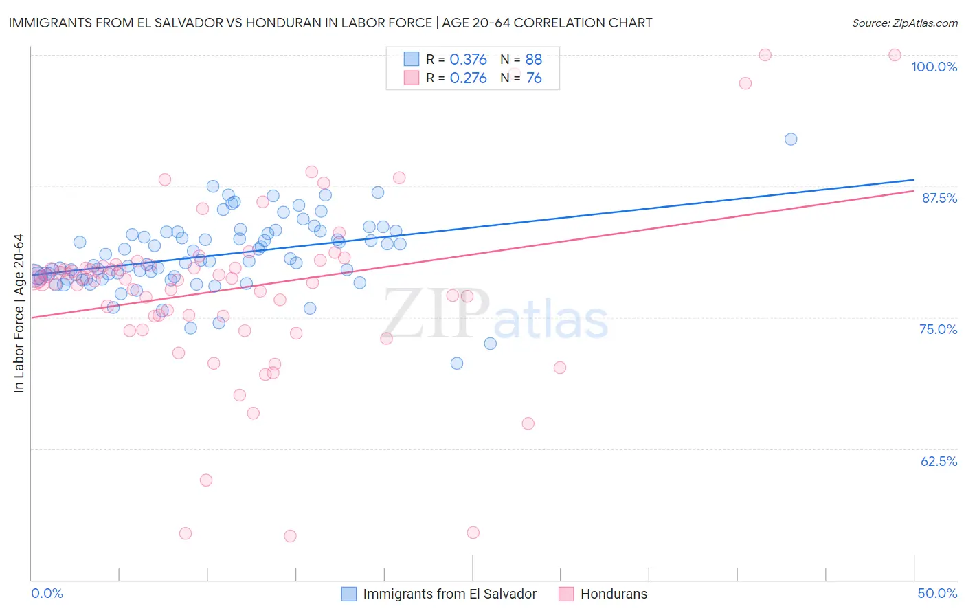 Immigrants from El Salvador vs Honduran In Labor Force | Age 20-64