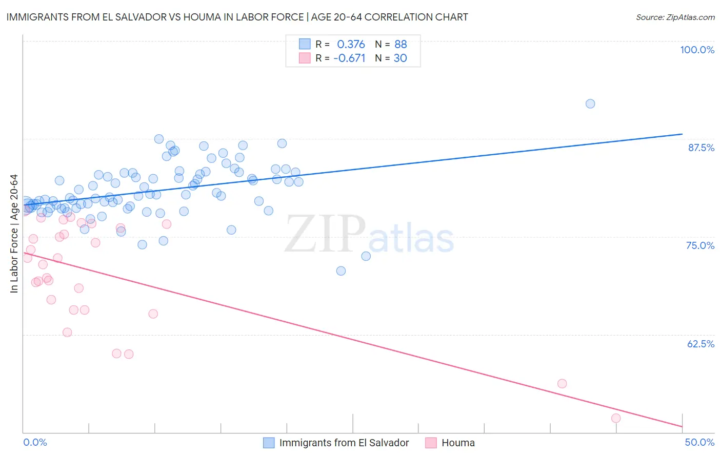 Immigrants from El Salvador vs Houma In Labor Force | Age 20-64