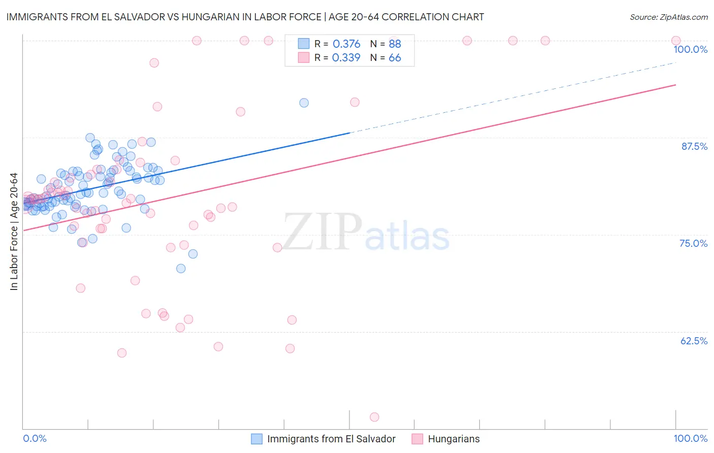 Immigrants from El Salvador vs Hungarian In Labor Force | Age 20-64