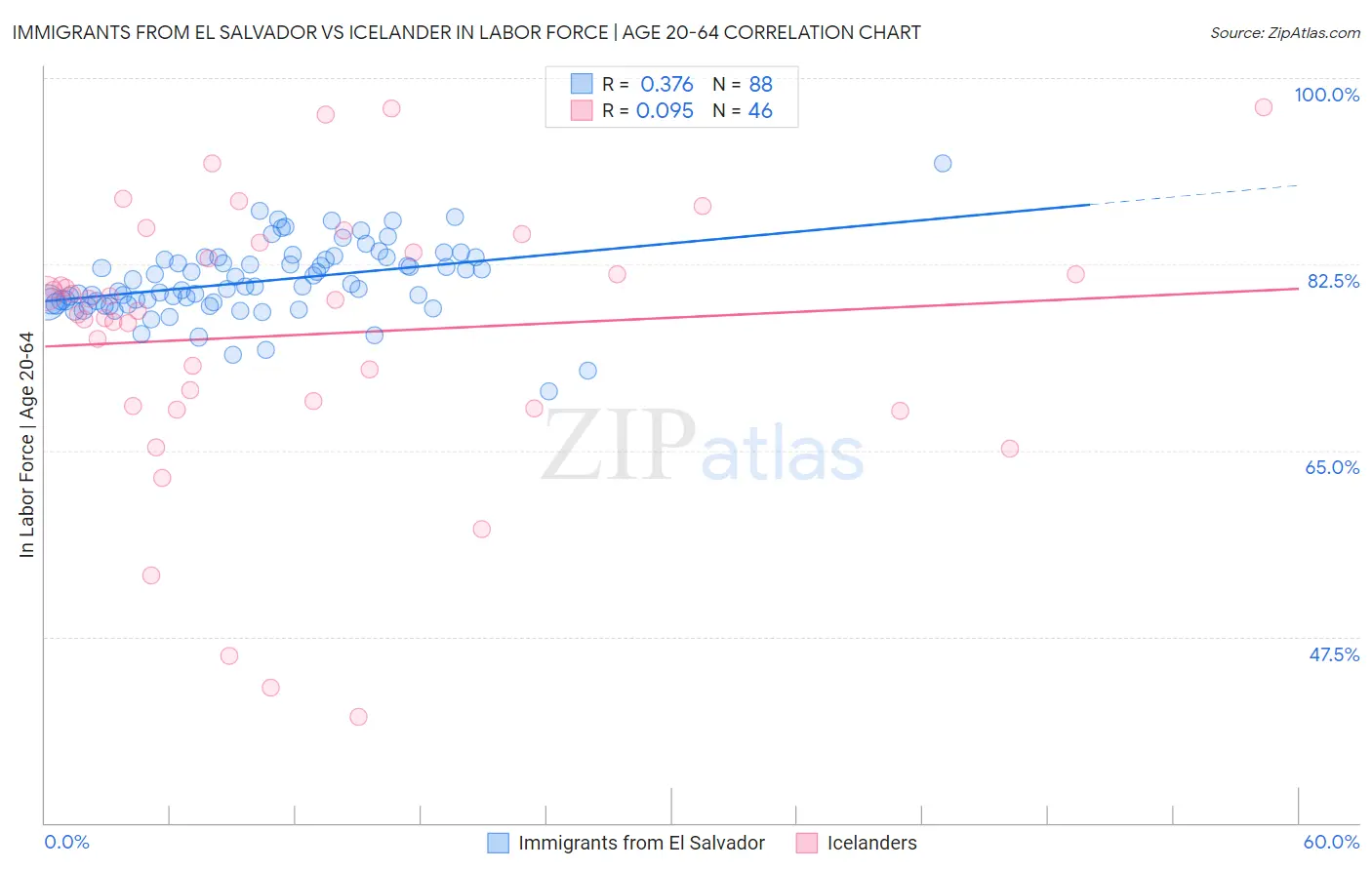 Immigrants from El Salvador vs Icelander In Labor Force | Age 20-64
