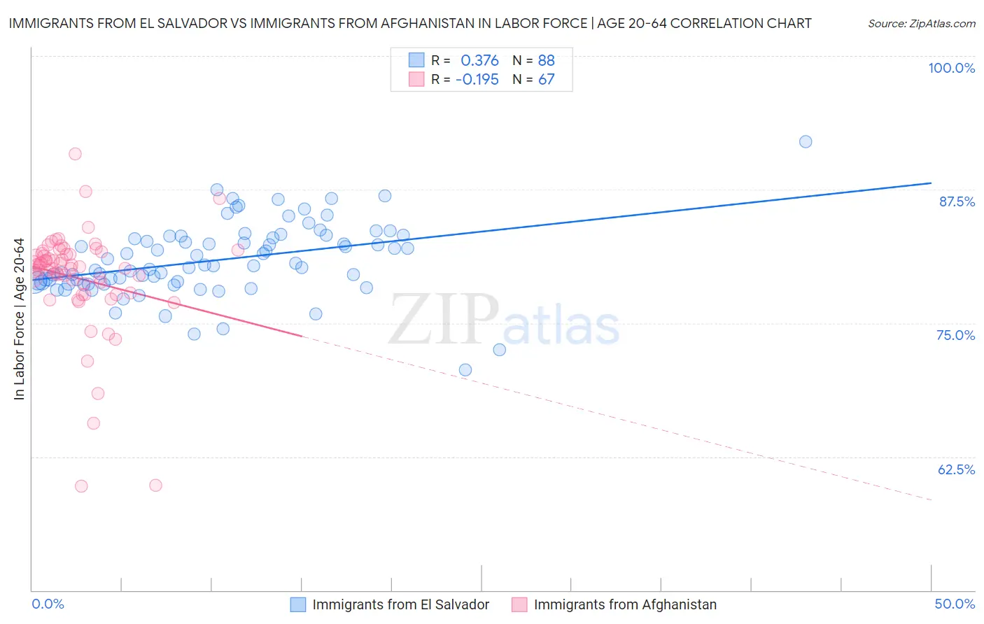 Immigrants from El Salvador vs Immigrants from Afghanistan In Labor Force | Age 20-64