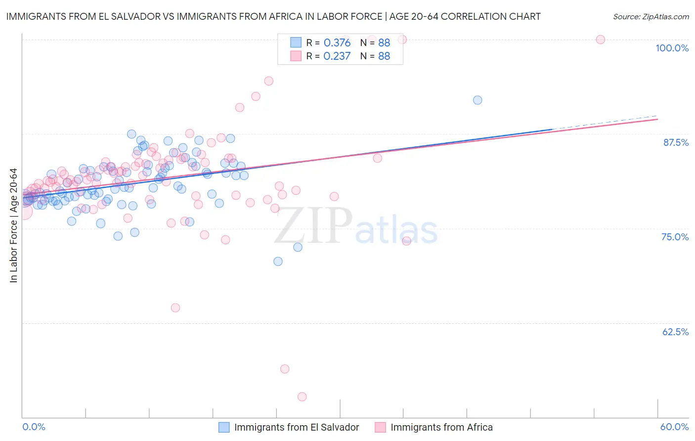 Immigrants from El Salvador vs Immigrants from Africa In Labor Force | Age 20-64