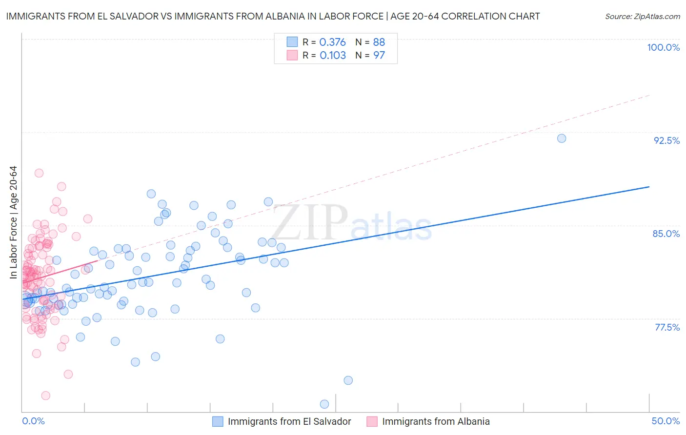 Immigrants from El Salvador vs Immigrants from Albania In Labor Force | Age 20-64