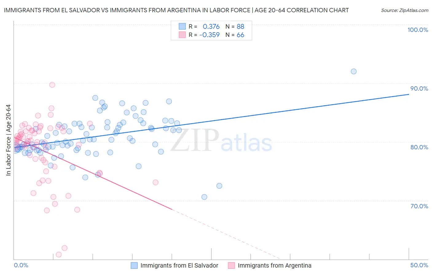 Immigrants from El Salvador vs Immigrants from Argentina In Labor Force | Age 20-64