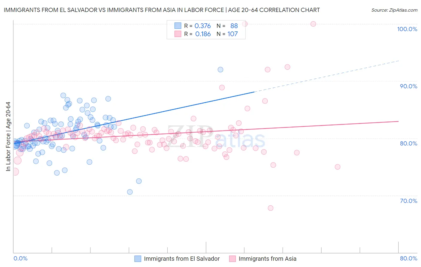 Immigrants from El Salvador vs Immigrants from Asia In Labor Force | Age 20-64