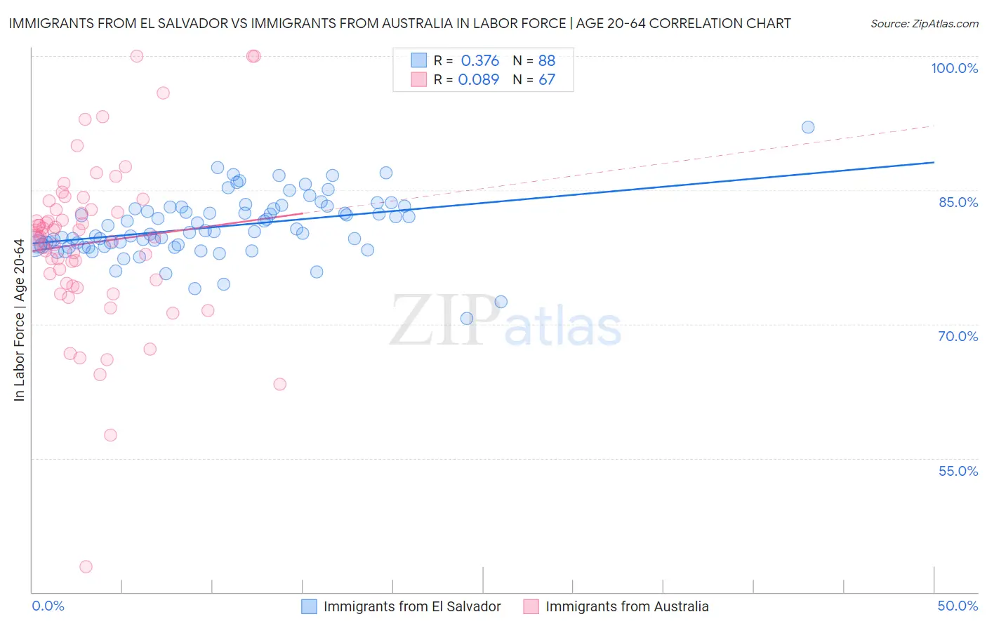 Immigrants from El Salvador vs Immigrants from Australia In Labor Force | Age 20-64