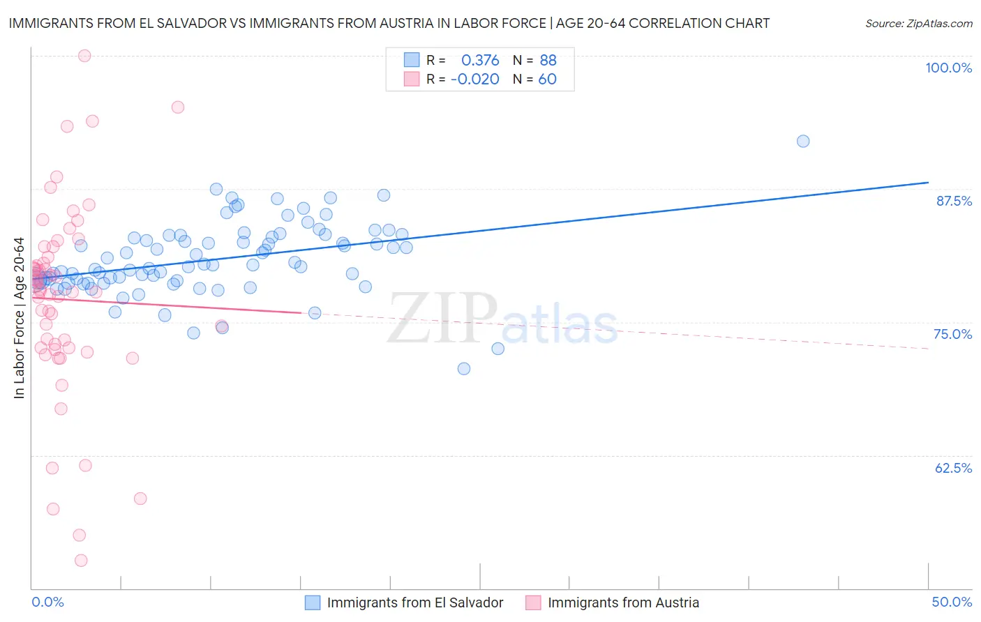 Immigrants from El Salvador vs Immigrants from Austria In Labor Force | Age 20-64