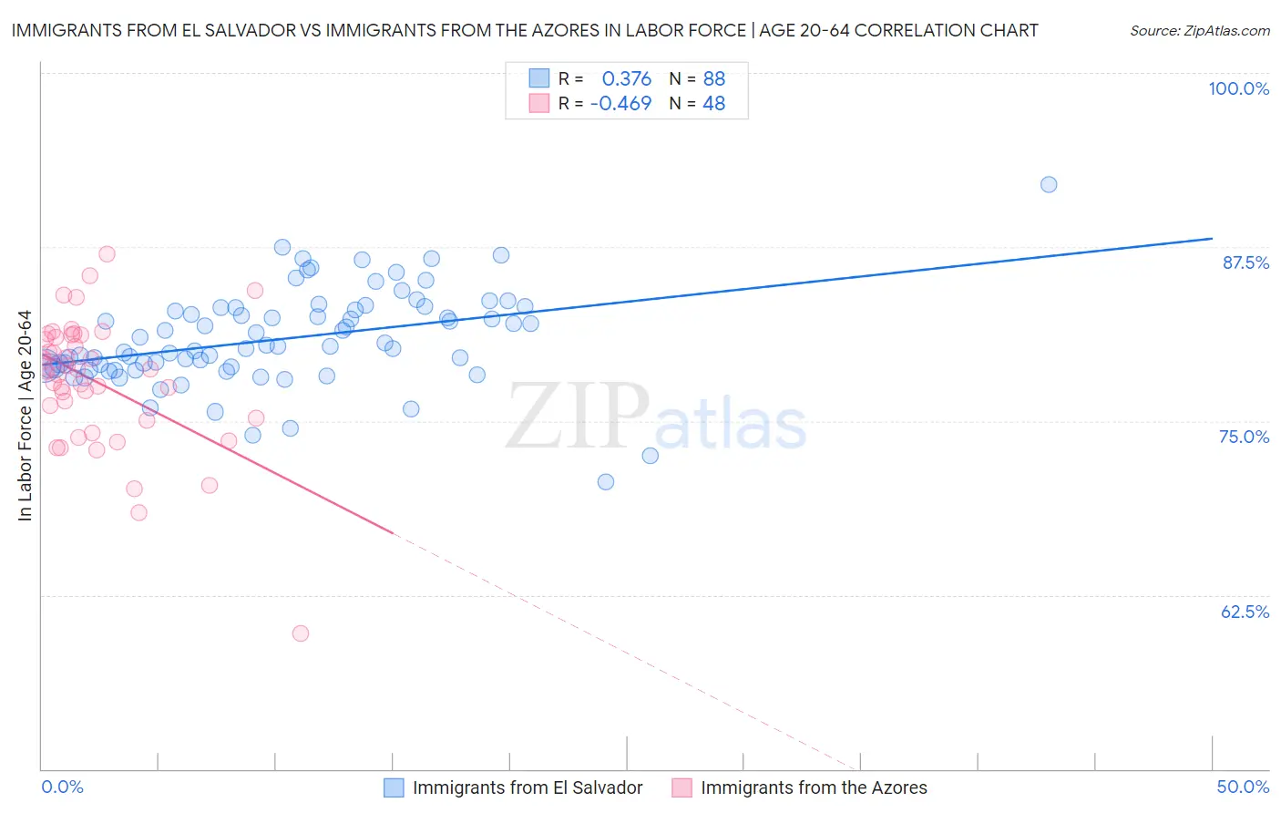 Immigrants from El Salvador vs Immigrants from the Azores In Labor Force | Age 20-64