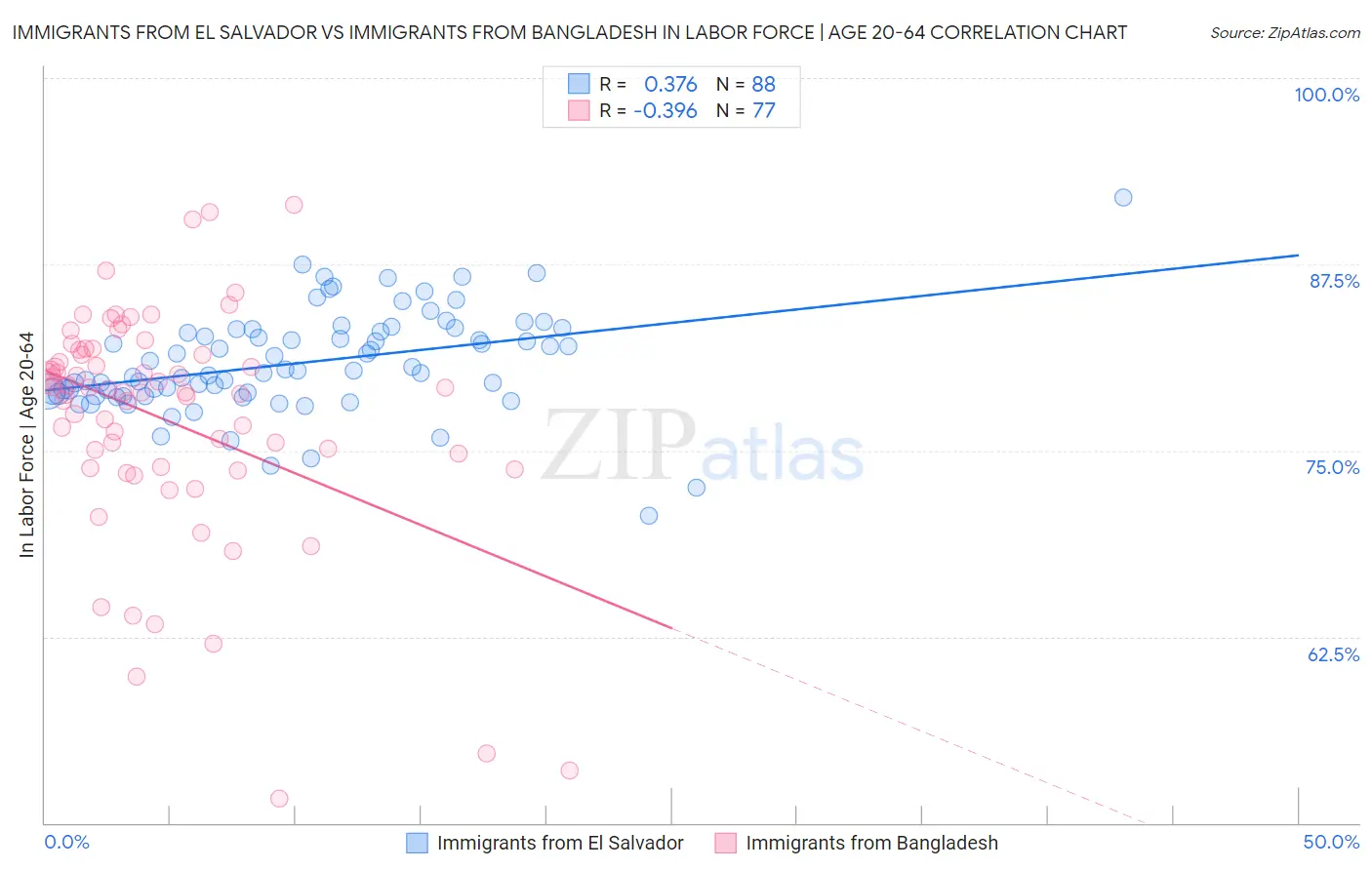 Immigrants from El Salvador vs Immigrants from Bangladesh In Labor Force | Age 20-64
