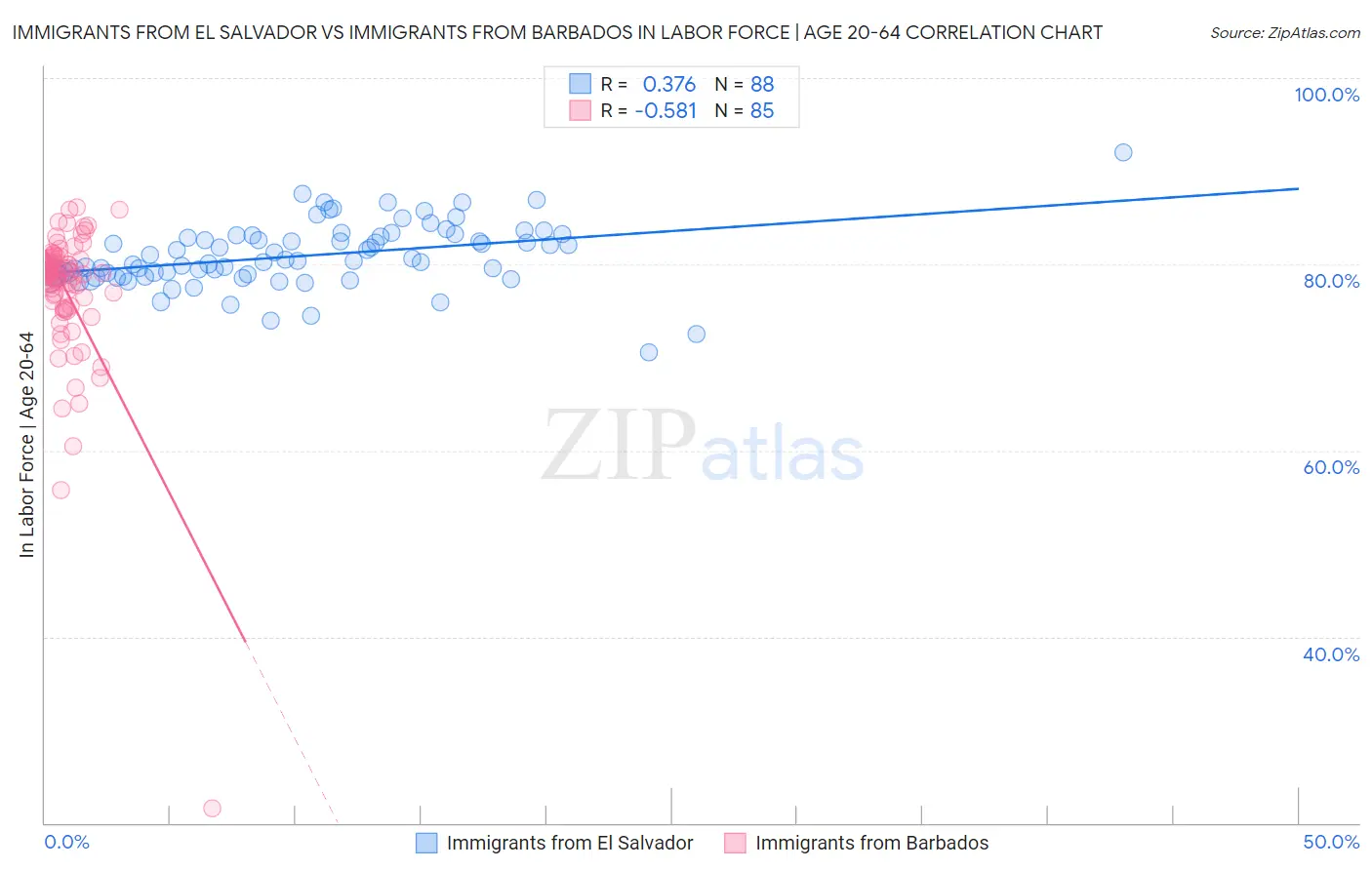 Immigrants from El Salvador vs Immigrants from Barbados In Labor Force | Age 20-64