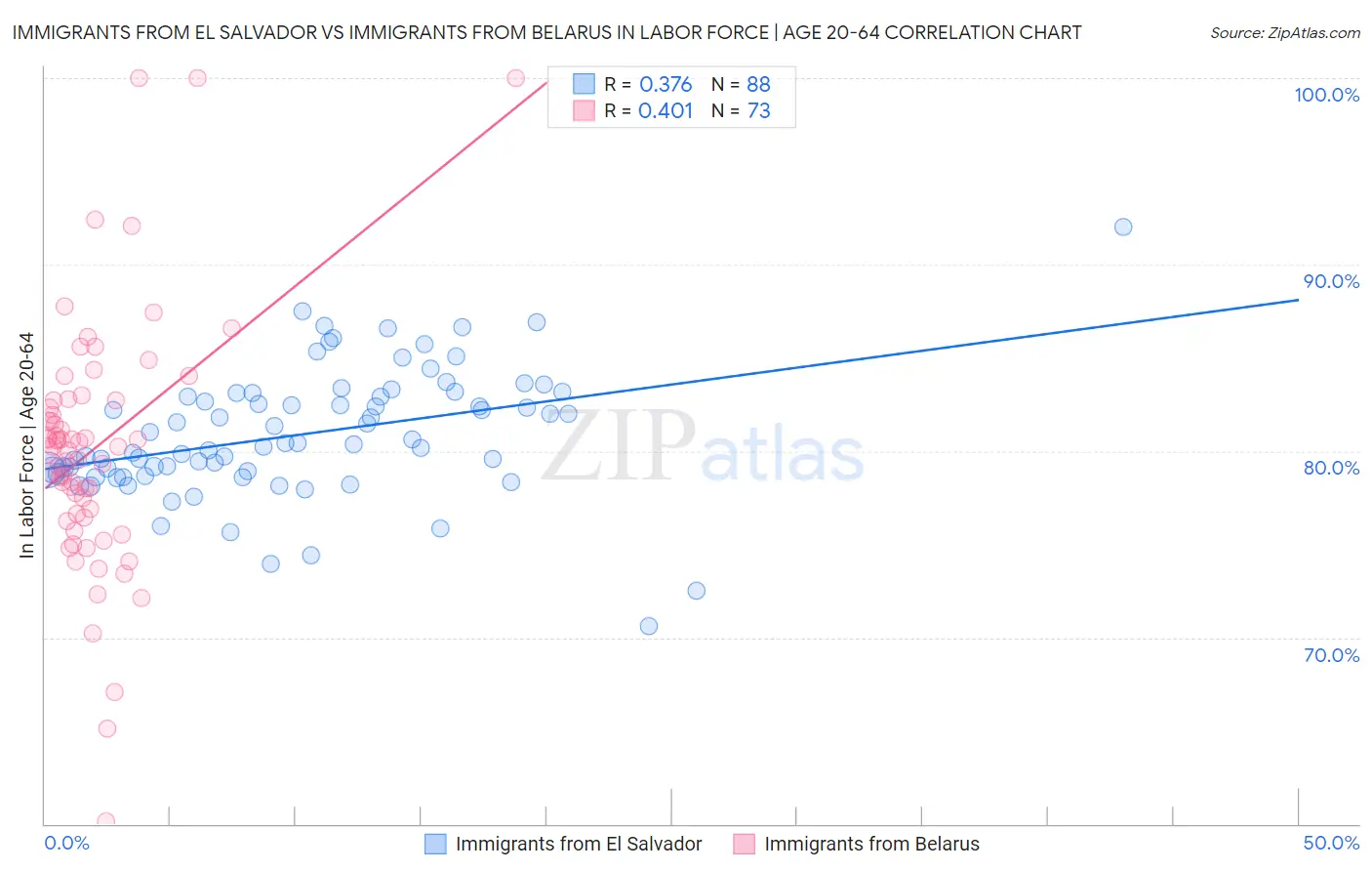 Immigrants from El Salvador vs Immigrants from Belarus In Labor Force | Age 20-64