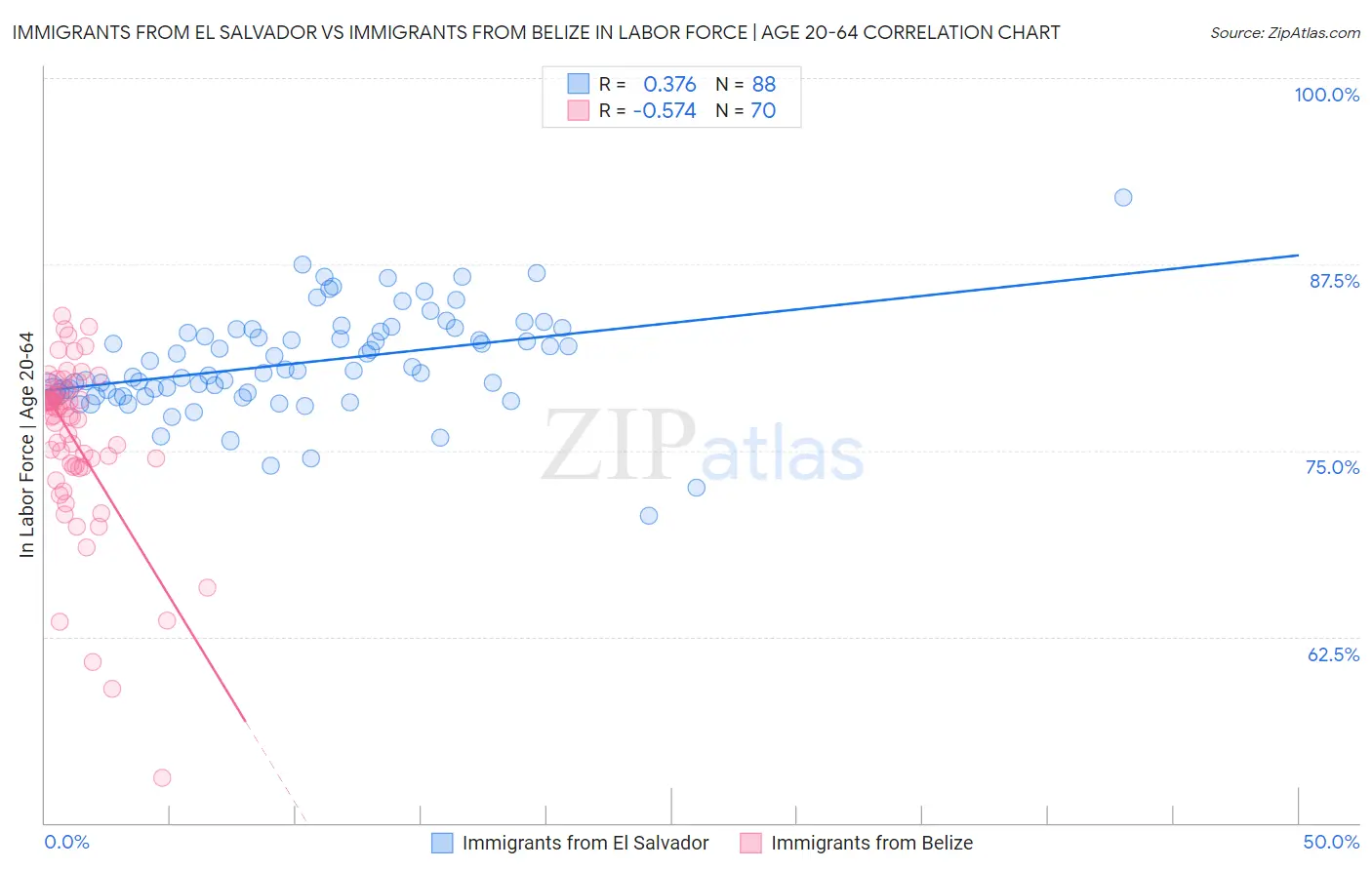 Immigrants from El Salvador vs Immigrants from Belize In Labor Force | Age 20-64