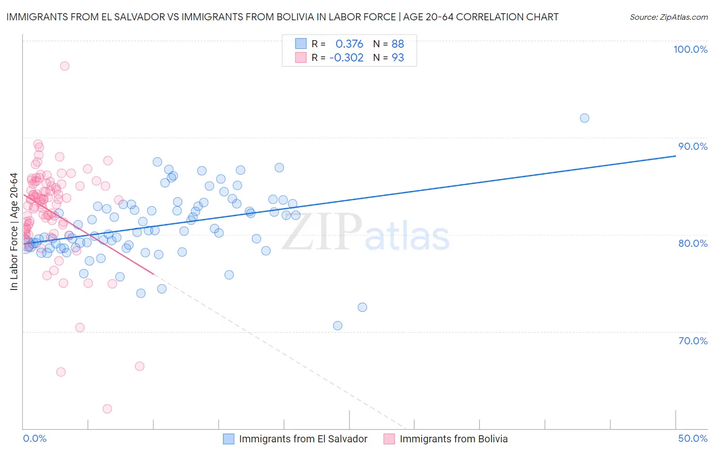 Immigrants from El Salvador vs Immigrants from Bolivia In Labor Force | Age 20-64