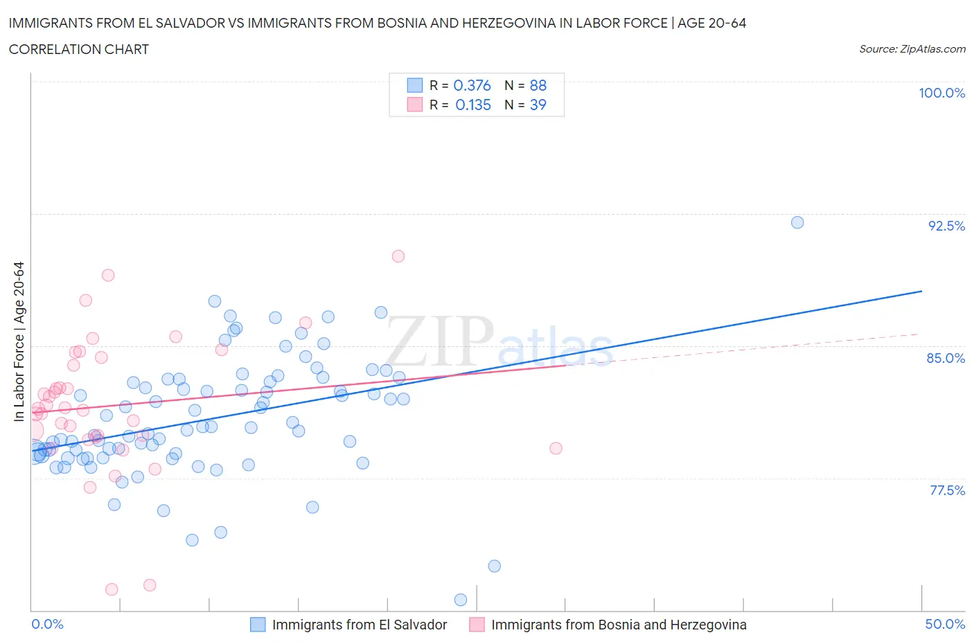 Immigrants from El Salvador vs Immigrants from Bosnia and Herzegovina In Labor Force | Age 20-64