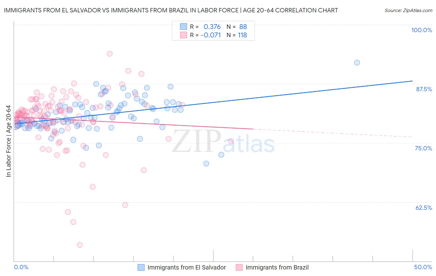 Immigrants from El Salvador vs Immigrants from Brazil In Labor Force | Age 20-64