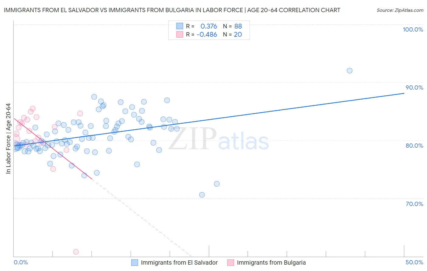 Immigrants from El Salvador vs Immigrants from Bulgaria In Labor Force | Age 20-64