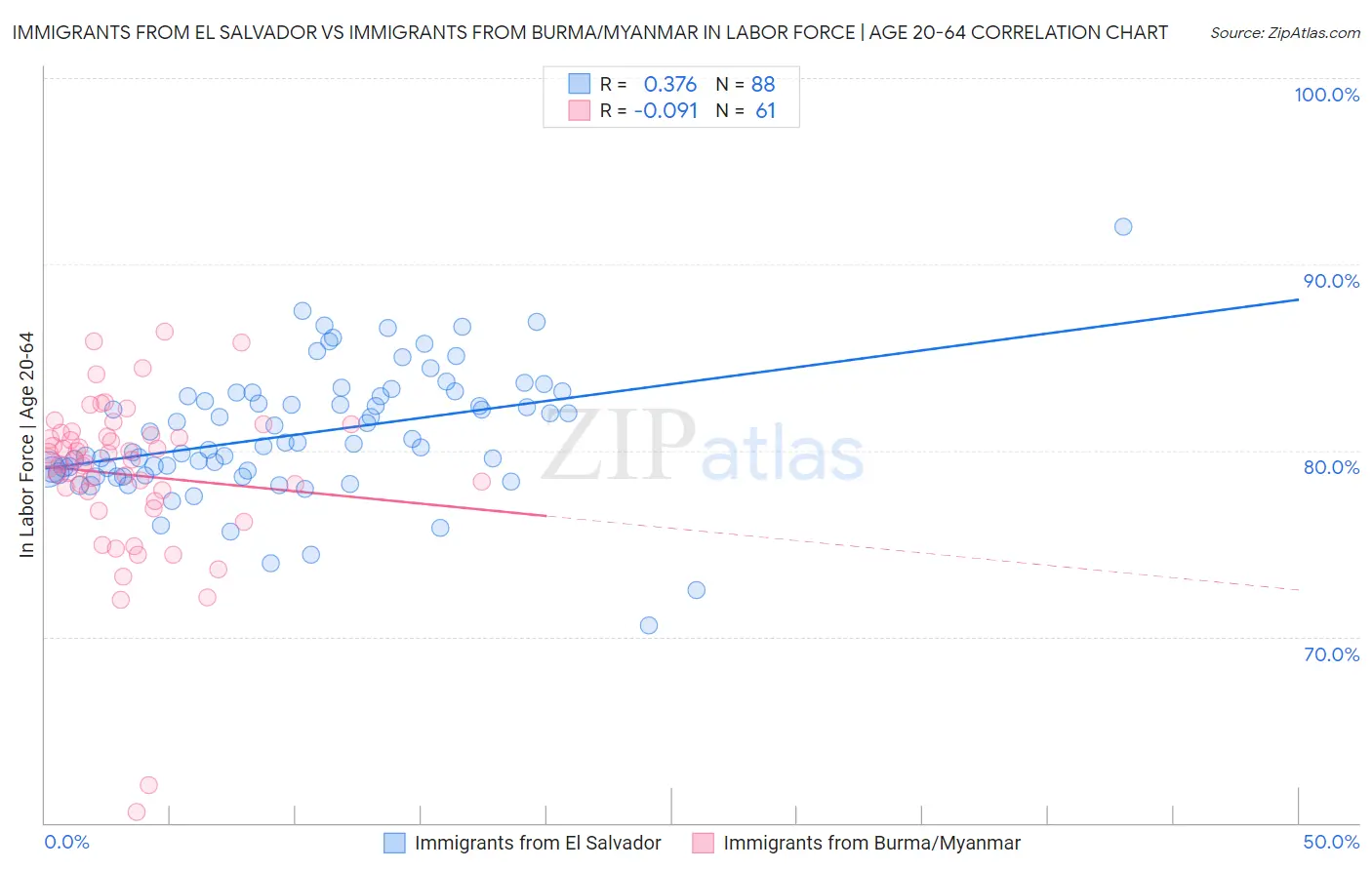 Immigrants from El Salvador vs Immigrants from Burma/Myanmar In Labor Force | Age 20-64
