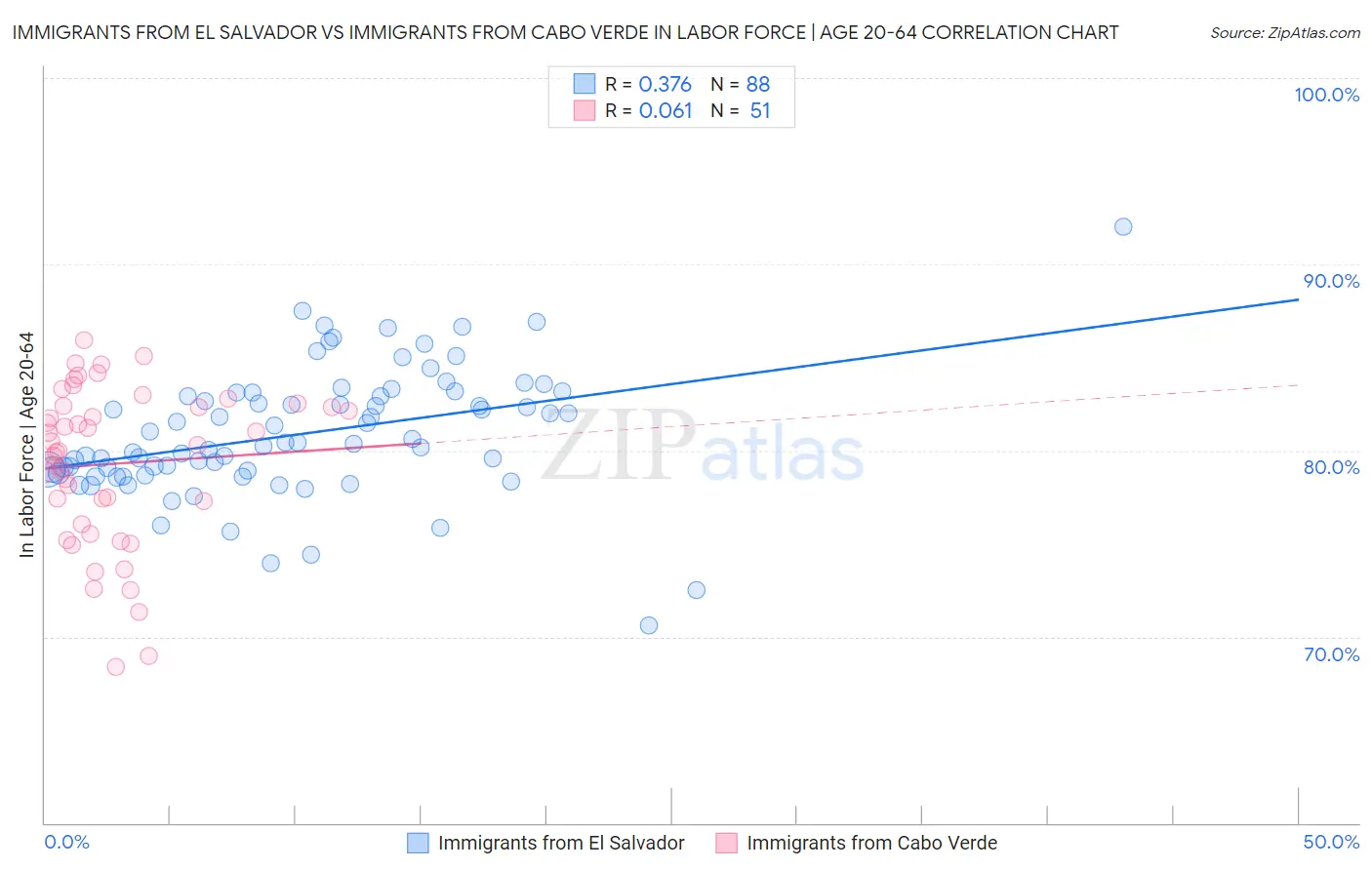 Immigrants from El Salvador vs Immigrants from Cabo Verde In Labor Force | Age 20-64