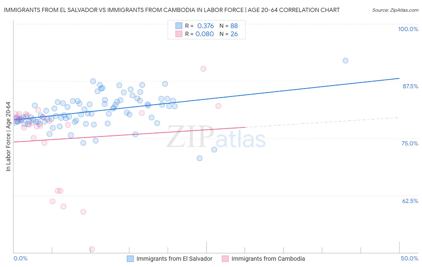 Immigrants from El Salvador vs Immigrants from Cambodia In Labor Force | Age 20-64