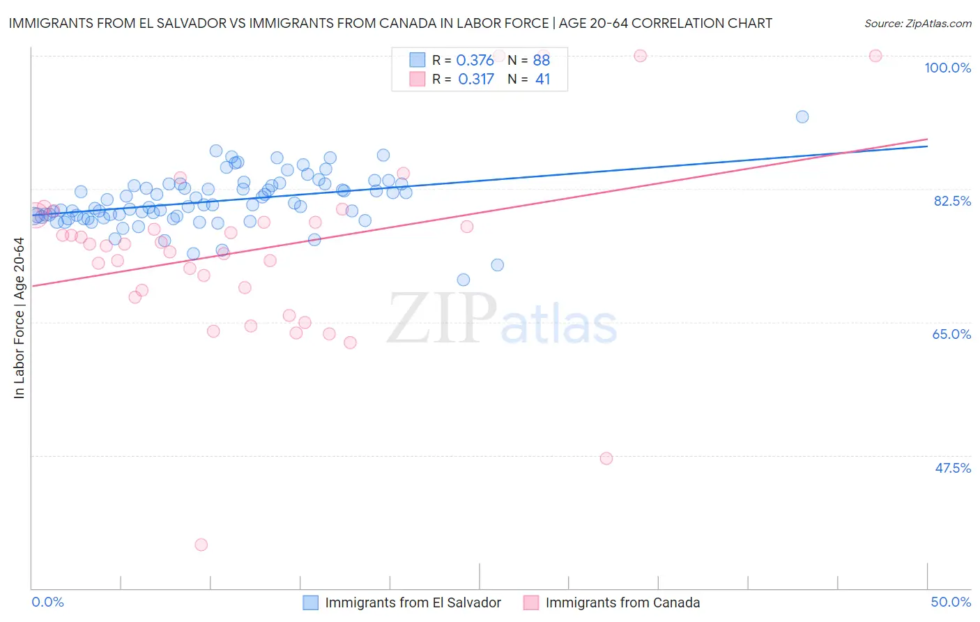 Immigrants from El Salvador vs Immigrants from Canada In Labor Force | Age 20-64