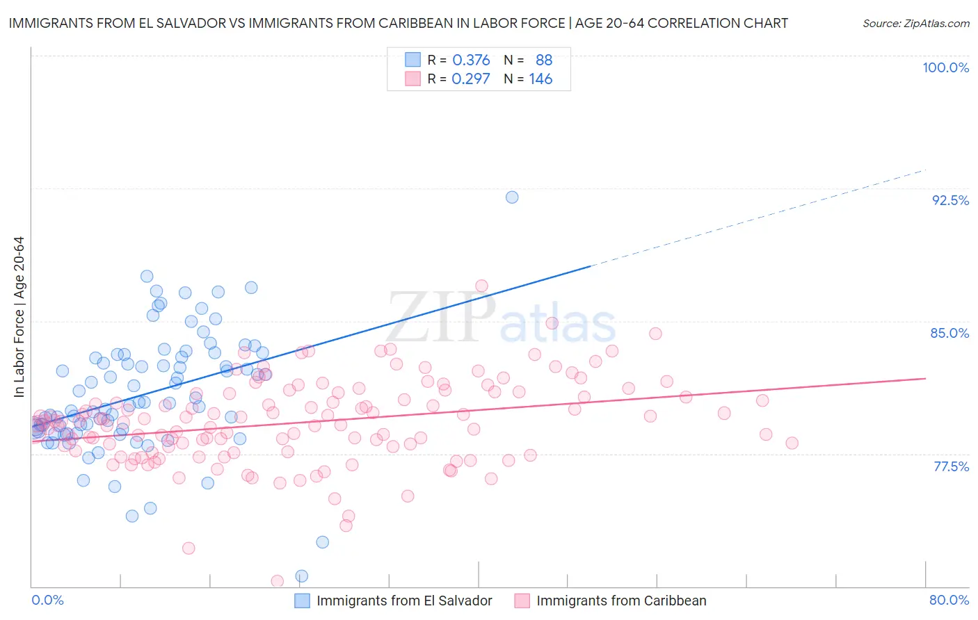 Immigrants from El Salvador vs Immigrants from Caribbean In Labor Force | Age 20-64